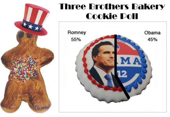 Three Brothers Bakery Cookie Poll Share